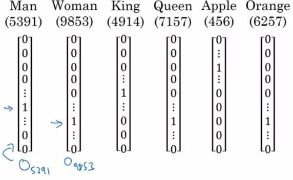 One-hot representation of a word