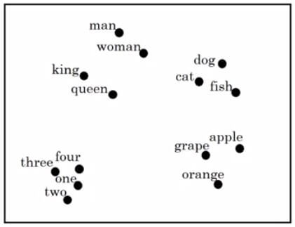 Visualize word embedding