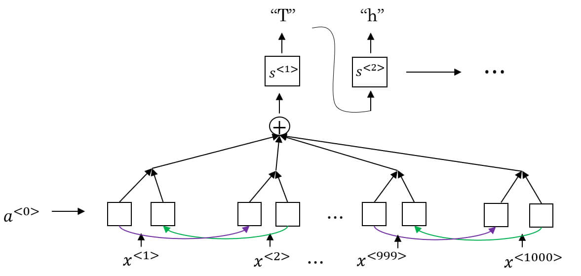 Attention Speech Recognition