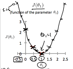 Cost Function with different theta 1