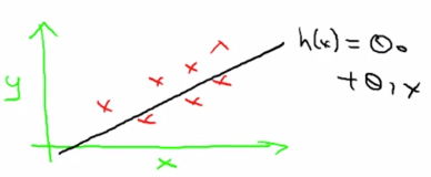 Linear regression with one variable