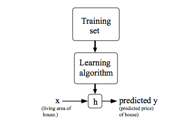 Supervised learning workflow