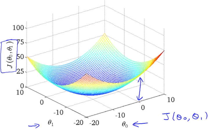 Two variables cost function model