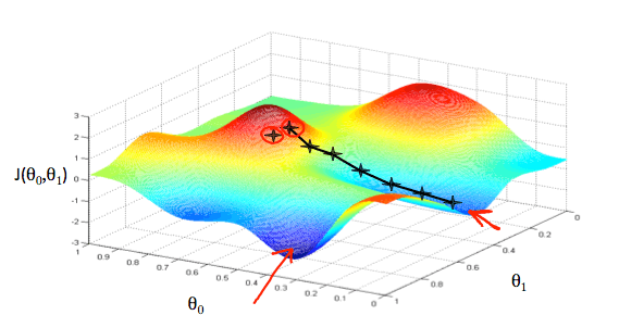 Gradient Descent Graph