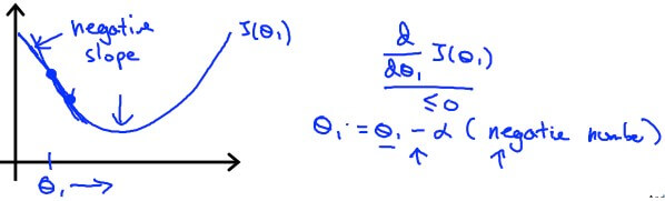 Gradient Descent Negative