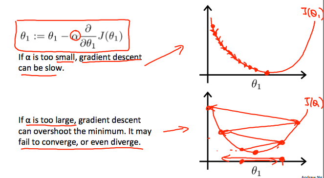 Learning Rate Choose