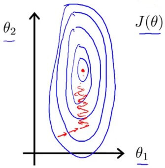 Feature scaling reason