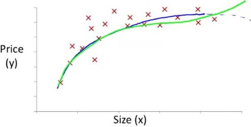 Polynomial regression - quadratic