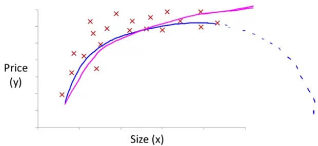 Polynomial regression - square root