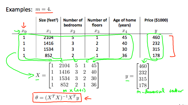 Normal Equation Example