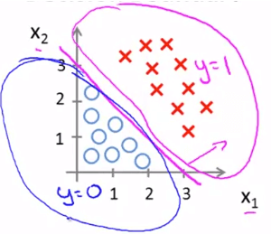 Decision Boundary