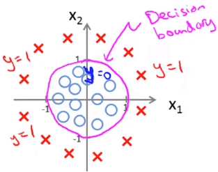 Decision Boundary