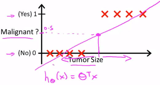 Linear Regression Classification