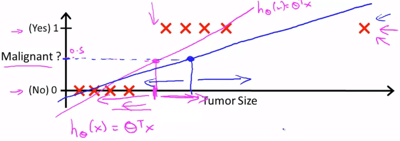 Linear Regression Classification Fail