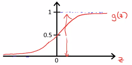 Logistic Function Graph