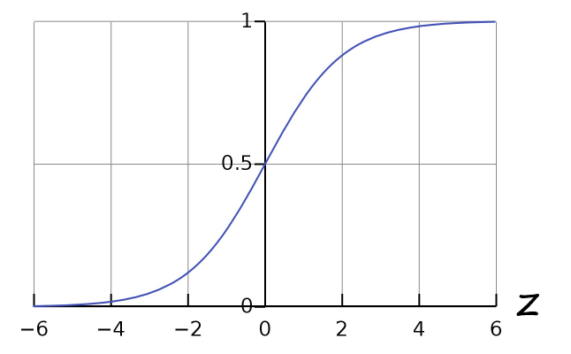 Sigmoid Function