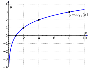 Log function