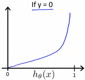 Cost function when y = 0