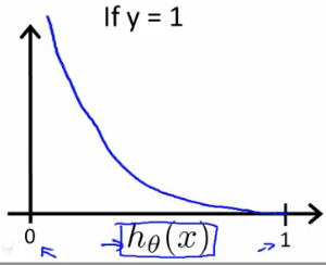 Cost function when y = 1