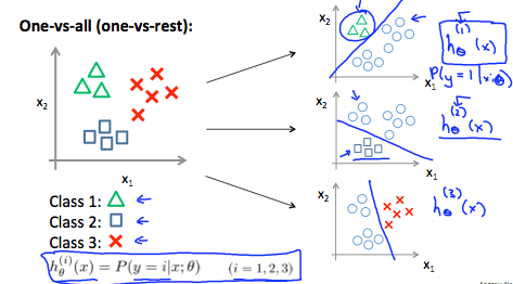 One-vs-all