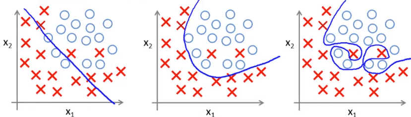 Logistic Regression Overfitting