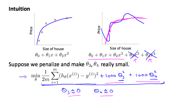 Regularization Intuition