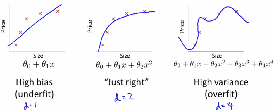 Bias and variance