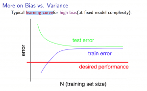 High bias curves