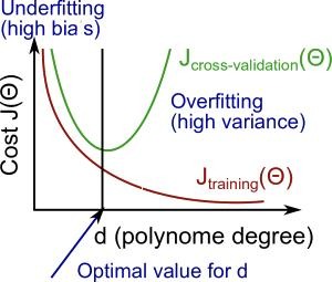 High bias and variance