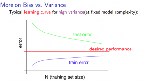 High variance curves