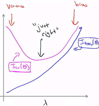 Train and CV cost with different lambda