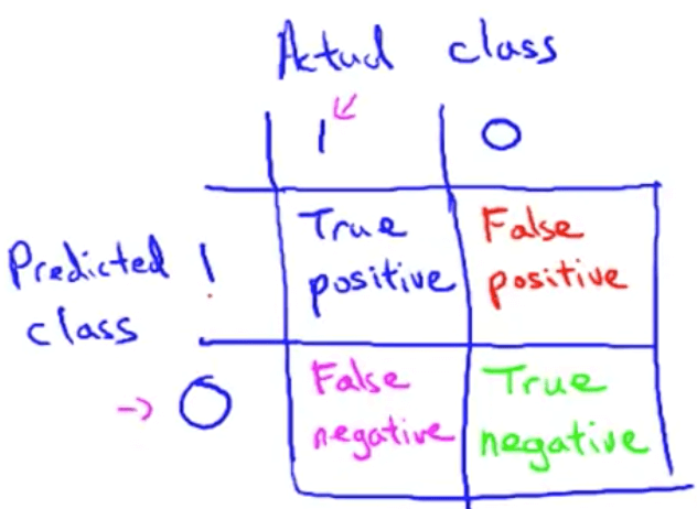 Precision and Recall Table