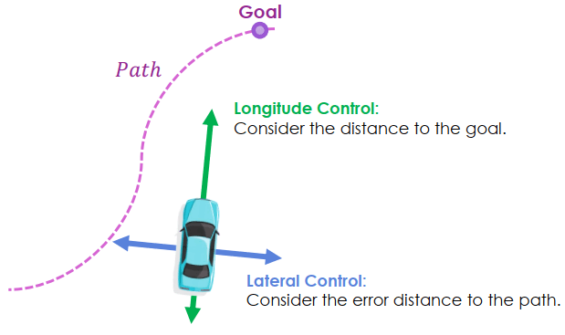 Car PID Control