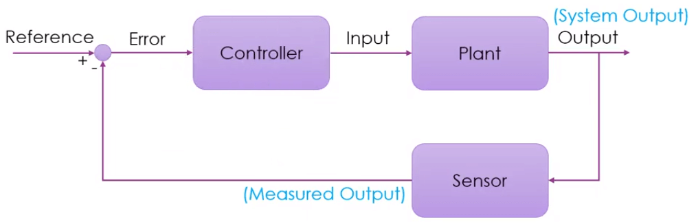 Close Loop Control