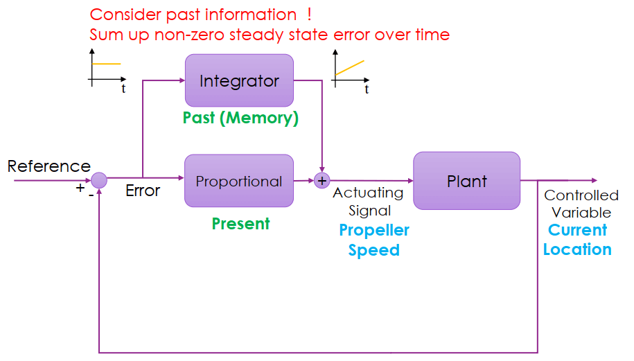 Integral Gain