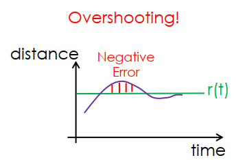 Integral Gain Problem