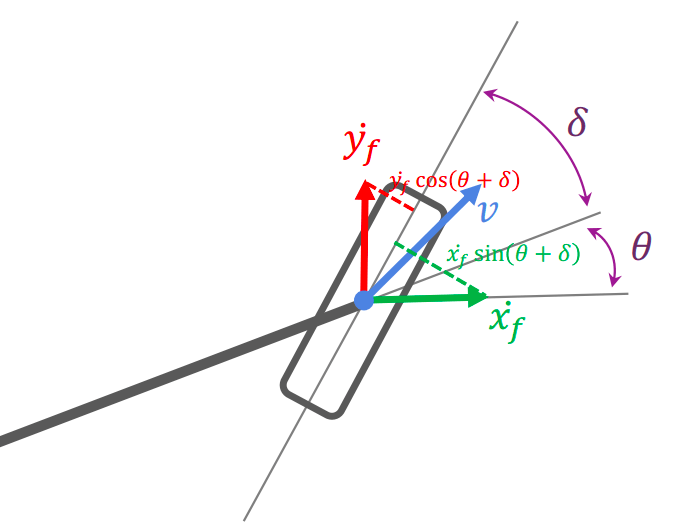 Kinematic Bicycle Model