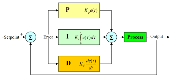 PID Control