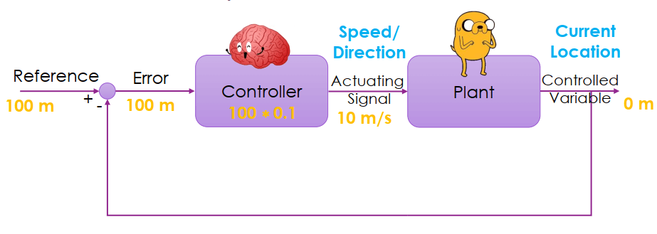 Proportional Gain