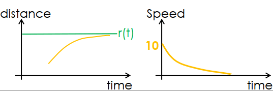 Proportional Gain Result