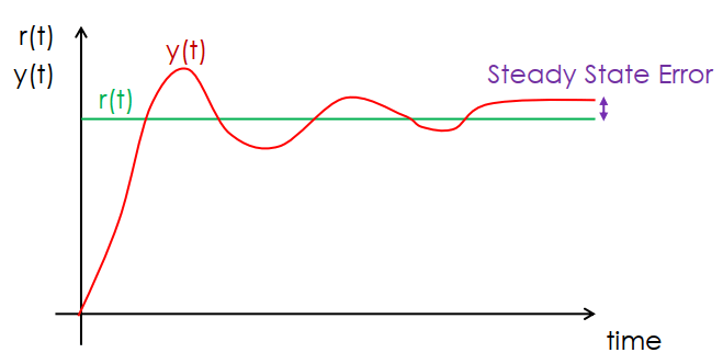 Steady State Error