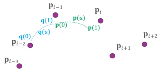 B-spline curves continuity