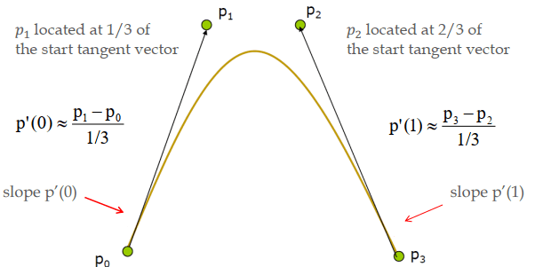 Bezier curves