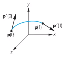 Hermite curves