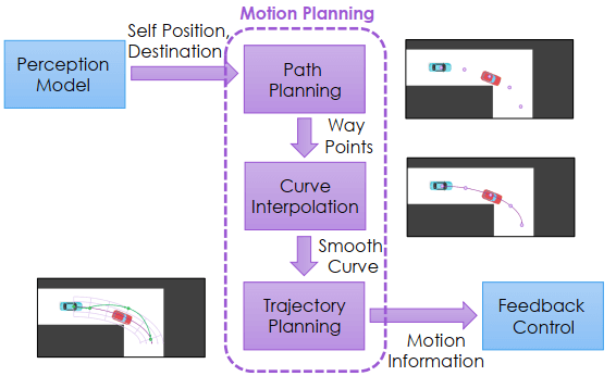 Motion planning flow