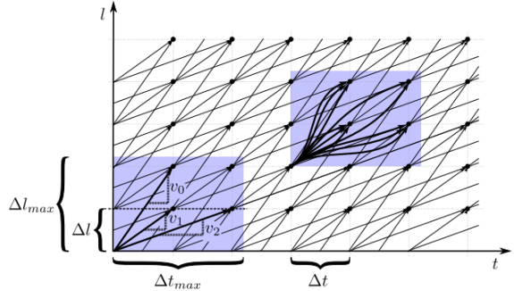 Spatiotemporal State Lattices