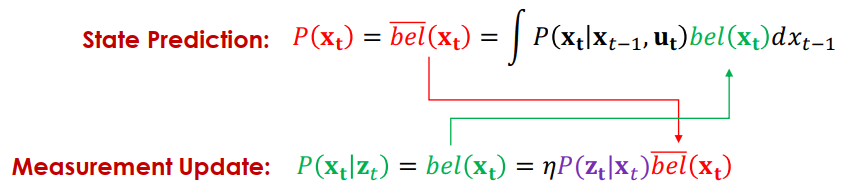 Bayes Filter Algorithm