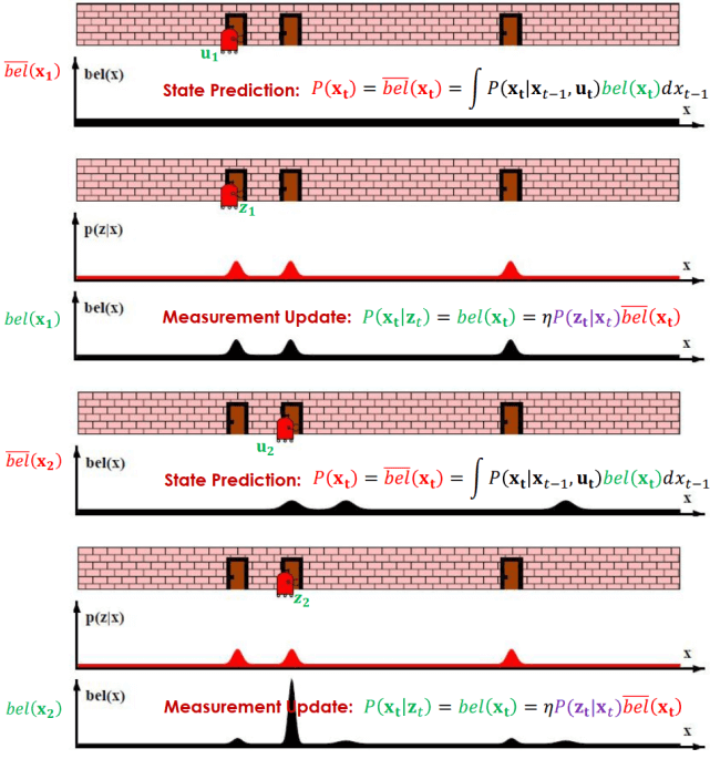 Bayes Filter Algorithm Example