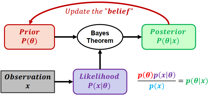 Bayesian Approach