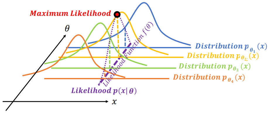 Maximum Likelihood Estimation